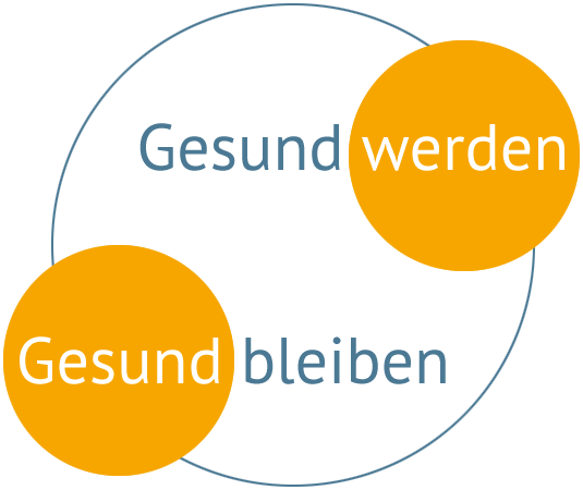 Schriftzug auf zwei Kreisen, verbunden mit einem blauen Kreisrahmen: Gesund werden - Gesund bleiben